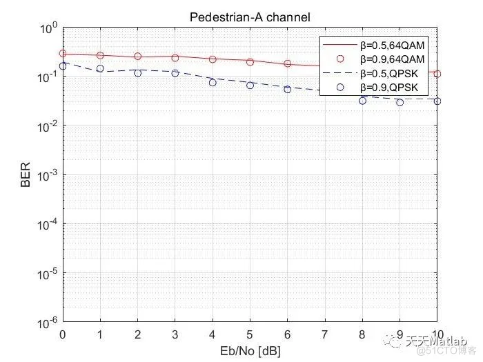 【信道估计】基于matlab的Pedestrian-A 和AWGN信道BER仿真_无人机